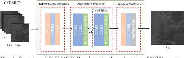 Figure 1 for CoT-MISR:Marrying Convolution and Transformer for Multi-Image Super-Resolution