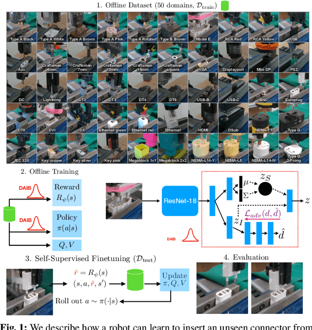 Figure 1 for Learning on the Job: Self-Rewarding Offline-to-Online Finetuning for Industrial Insertion of Novel Connectors from Vision
