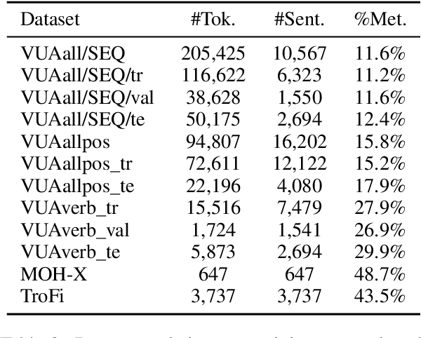 Figure 2 for Deep Learning-Based Knowledge Injection for Metaphor Detection: A Comprehensive Review