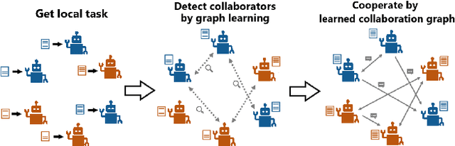 Figure 1 for Unrolled Graph Learning for Multi-Agent Collaboration