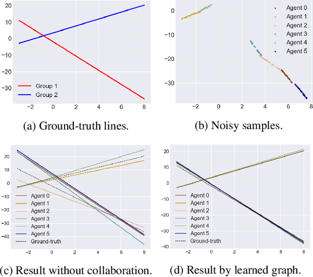 Figure 3 for Unrolled Graph Learning for Multi-Agent Collaboration