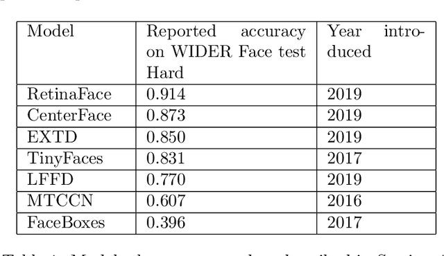 Figure 2 for A Comparative Study of Face Detection Algorithms for Masked Face Detection