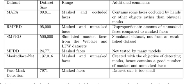 Figure 4 for A Comparative Study of Face Detection Algorithms for Masked Face Detection