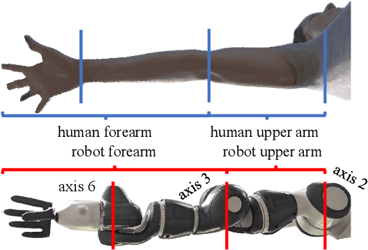 Figure 2 for An Avatar Robot Overlaid with the 3D Human Model of a Remote Operator