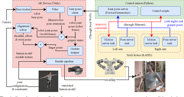 Figure 3 for An Avatar Robot Overlaid with the 3D Human Model of a Remote Operator