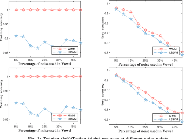 Figure 3 for Least Squares Maximum and Weighted Generalization-Memorization Machines