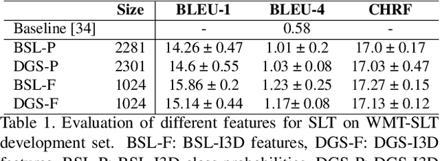 Figure 2 for Is context all you need? Scaling Neural Sign Language Translation to Large Domains of Discourse