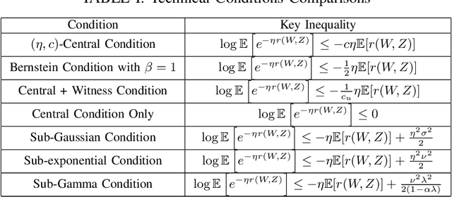 Figure 2 for On the tightness of information-theoretic bounds on generalization error of learning algorithms