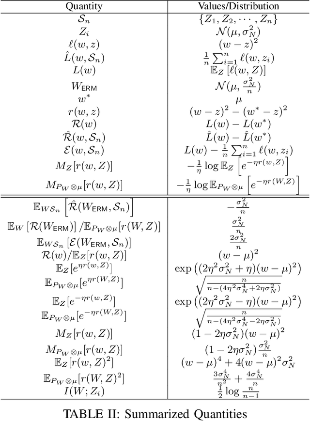 Figure 3 for On the tightness of information-theoretic bounds on generalization error of learning algorithms