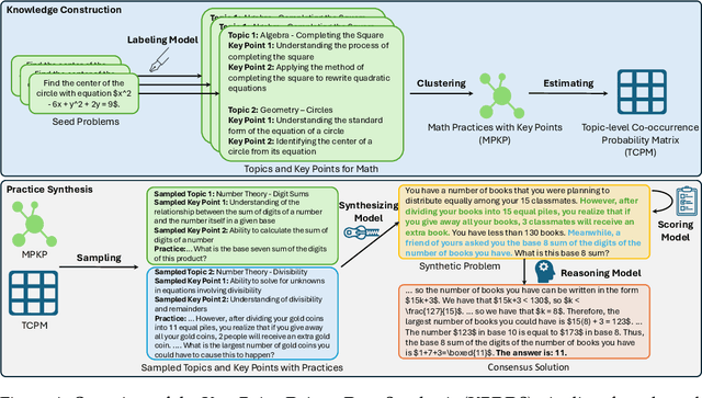 Figure 1 for Key-Point-Driven Data Synthesis with its Enhancement on Mathematical Reasoning