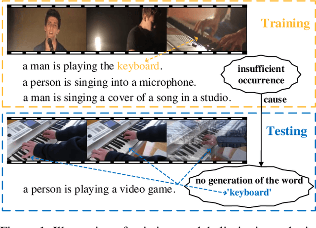 Figure 1 for Refined Semantic Enhancement towards Frequency Diffusion for Video Captioning