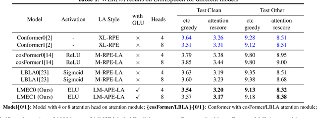 Figure 2 for LMEC: Learnable Multiplicative Absolute Position Embedding Based Conformer for Speech Recognition