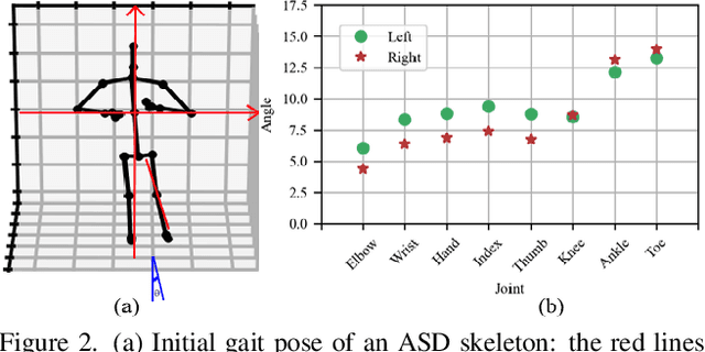 Figure 3 for Human Gesture and Gait Analysis for Autism Detection