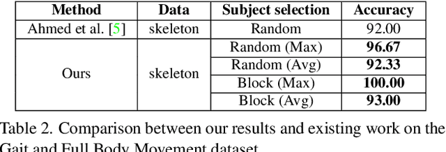 Figure 4 for Human Gesture and Gait Analysis for Autism Detection