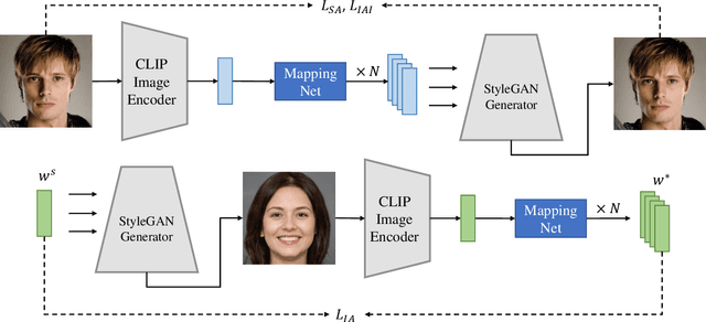 Figure 2 for Towards Arbitrary Text-driven Image Manipulation via Space Alignment