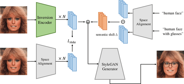 Figure 4 for Towards Arbitrary Text-driven Image Manipulation via Space Alignment