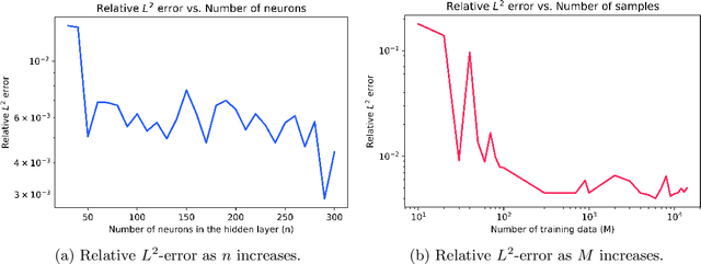 Figure 2 for Convergence analysis of unsupervised Legendre-Galerkin neural networks for linear second-order elliptic PDEs