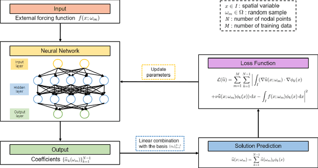 Figure 1 for Convergence analysis of unsupervised Legendre-Galerkin neural networks for linear second-order elliptic PDEs