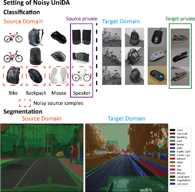 Figure 1 for Noisy Universal Domain Adaptation via Divergence Optimization for Visual Recognition