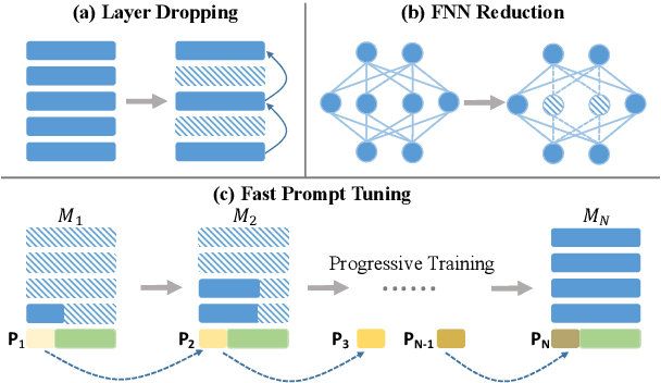 Figure 3 for FPT: Improving Prompt Tuning Efficiency via Progressive Training