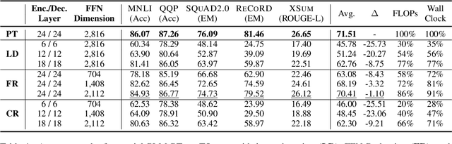 Figure 2 for FPT: Improving Prompt Tuning Efficiency via Progressive Training