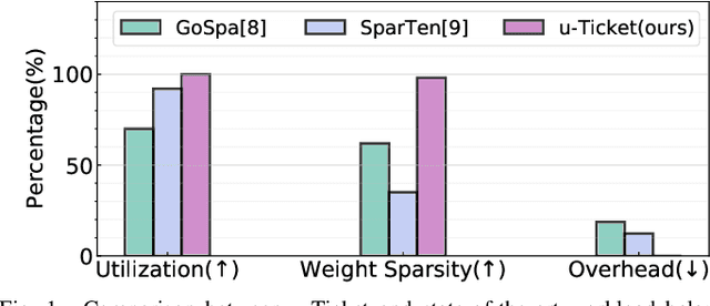 Figure 1 for Workload-Balanced Pruning for Sparse Spiking Neural Networks