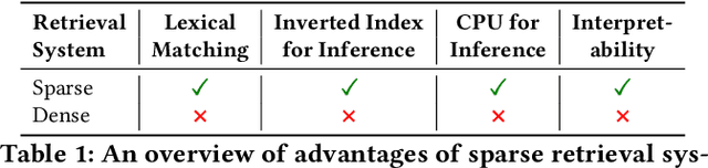 Figure 1 for SPRINT: A Unified Toolkit for Evaluating and Demystifying Zero-shot Neural Sparse Retrieval