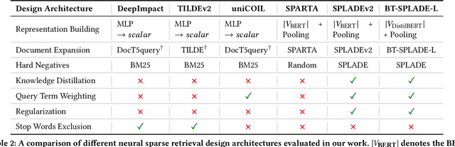 Figure 3 for SPRINT: A Unified Toolkit for Evaluating and Demystifying Zero-shot Neural Sparse Retrieval