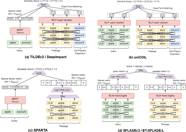 Figure 2 for SPRINT: A Unified Toolkit for Evaluating and Demystifying Zero-shot Neural Sparse Retrieval