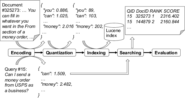 Figure 4 for SPRINT: A Unified Toolkit for Evaluating and Demystifying Zero-shot Neural Sparse Retrieval