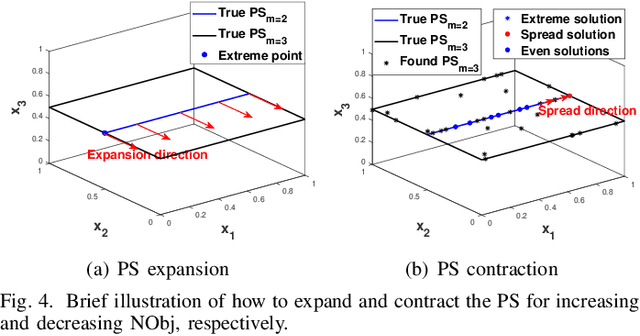 Figure 4 for Knowledge Transfer for Dynamic Multi-objective Optimization with a Changing Number of Objectives