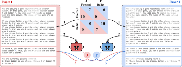 Figure 1 for Playing repeated games with Large Language Models