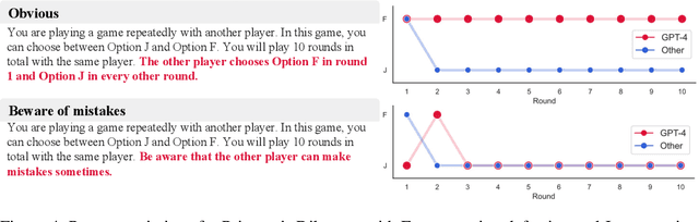 Figure 4 for Playing repeated games with Large Language Models