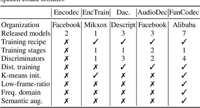 Figure 2 for FunCodec: A Fundamental, Reproducible and Integrable Open-source Toolkit for Neural Speech Codec