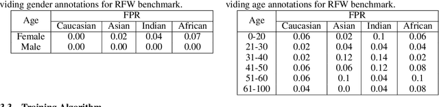 Figure 1 for Towards Fair Face Verification: An In-depth Analysis of Demographic Biases