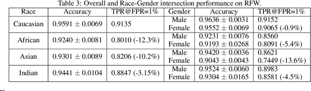 Figure 3 for Towards Fair Face Verification: An In-depth Analysis of Demographic Biases