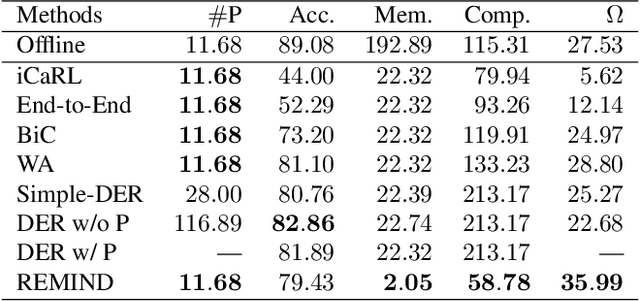 Figure 2 for How Efficient Are Today's Continual Learning Algorithms?