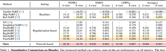 Figure 2 for Is Vanilla MLP in Neural Radiance Field Enough for Few-shot View Synthesis?