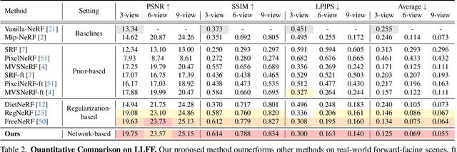 Figure 4 for Is Vanilla MLP in Neural Radiance Field Enough for Few-shot View Synthesis?