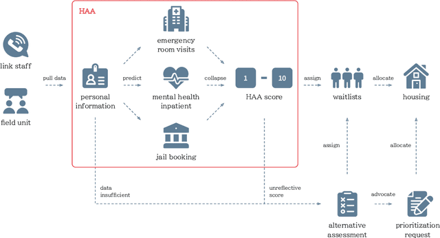 Figure 2 for Understanding Frontline Workers' and Unhoused Individuals' Perspectives on AI Used in Homeless Services