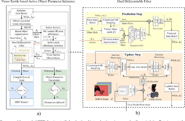 Figure 2 for Push to know! -- Visuo-Tactile based Active Object Parameter Inference with Dual Differentiable Filtering