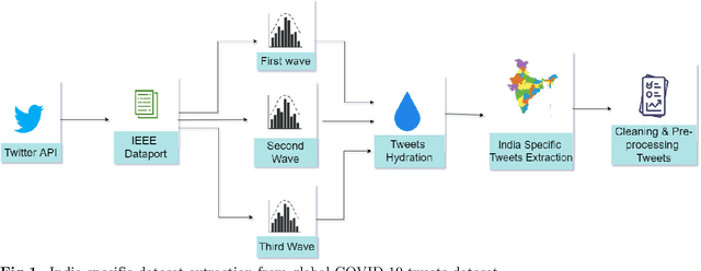 Figure 2 for Deep learning for COVID-19 topic modelling via Twitter: Alpha, Delta and Omicron