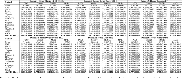 Figure 2 for stMCDI: Masked Conditional Diffusion Model with Graph Neural Network for Spatial Transcriptomics Data Imputation