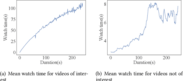 Figure 3 for Uncovering User Interest from Biased and Noised Watch Time in Video Recommendation