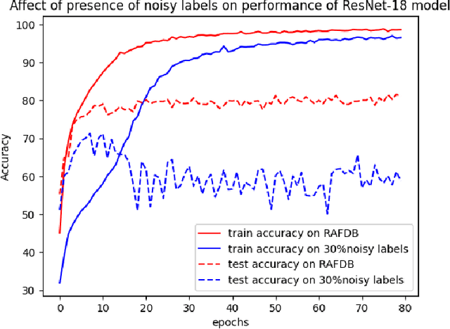 Figure 3 for Class adaptive threshold and negative class guided noisy annotation robust Facial Expression Recognition