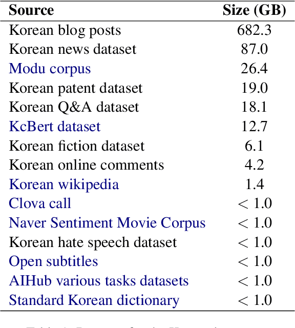 Figure 1 for A Technical Report for Polyglot-Ko: Open-Source Large-Scale Korean Language Models