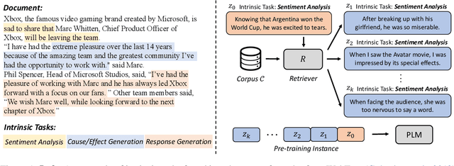 Figure 1 for Pre-Training to Learn in Context