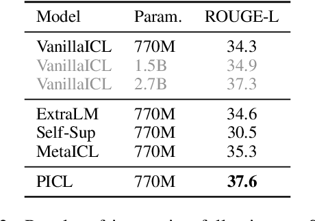 Figure 4 for Pre-Training to Learn in Context