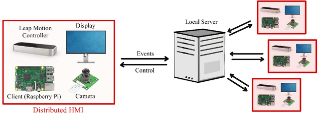 Figure 1 for Distributed Gesture Controlled Systems for Human-Machine Interface