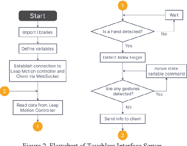 Figure 2 for Distributed Gesture Controlled Systems for Human-Machine Interface